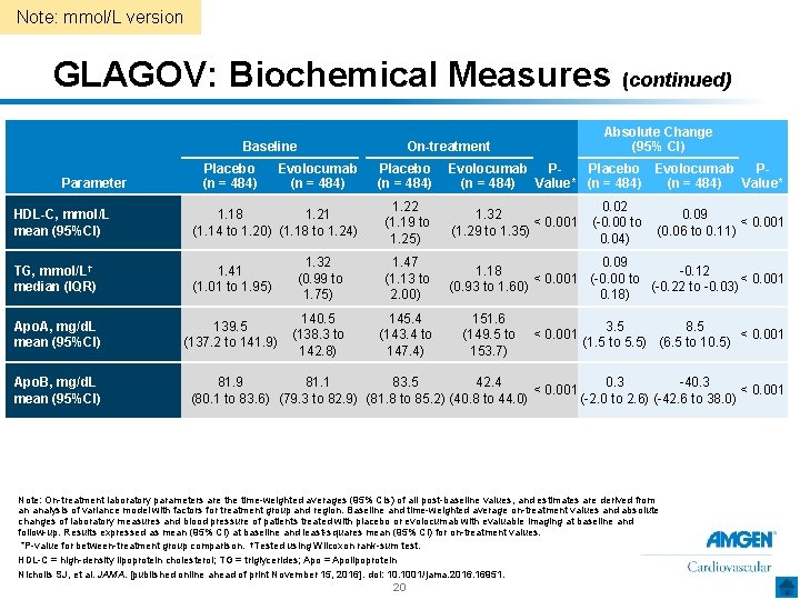 Note: mmol/L version GLAGOV: Biochemical Measures (continued) Baseline Evolocumab (n = 484) Placebo (n