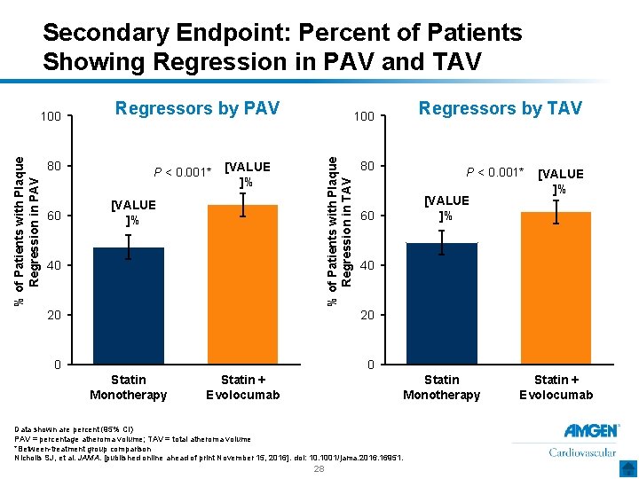 Secondary Endpoint: Percent of Patients Showing Regression in PAV and TAV 80 60 Regressors