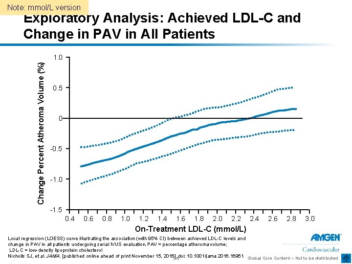 Note: mmol/L version Exploratory Analysis: Achieved LDL-C and Change in PAV in All Patients