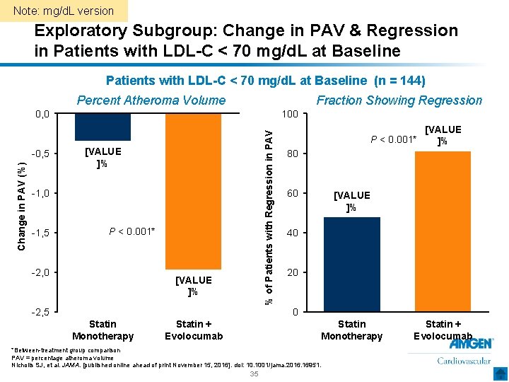 Note: mg/d. L version Exploratory Subgroup: Change in PAV & Regression in Patients with