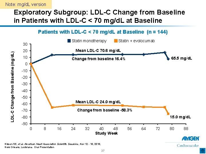 Note: mg/d. L version Exploratory Subgroup: LDL-C Change from Baseline in Patients with LDL-C