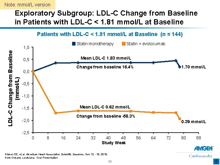 Note: mmol/L version Exploratory Subgroup: LDL-C Change from Baseline in Patients with LDL-C <