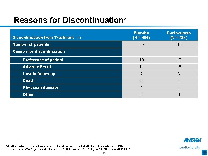 Reasons for Discontinuation* Placebo (N = 484) Evolocumab (N = 484) 35 38 Preference