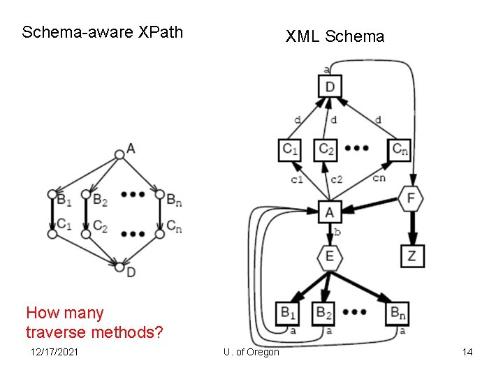 Schema-aware XPath XML Schema How many traverse methods? 12/17/2021 U. of Oregon 14 