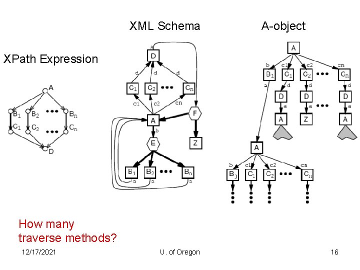 XML Schema A-object XPath Expression How many traverse methods? 12/17/2021 U. of Oregon 16