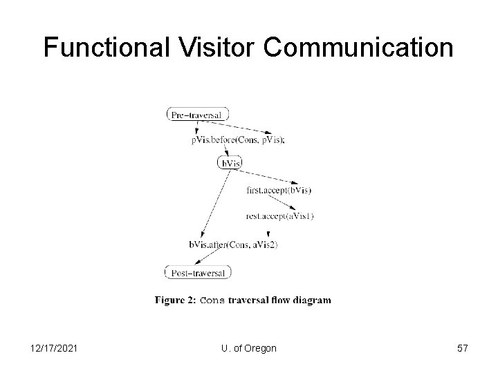 Functional Visitor Communication 12/17/2021 U. of Oregon 57 