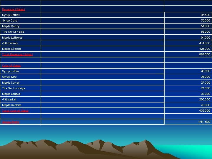 Revenue (Sales) Syrup Bottles 97, 600 Syrup Cans 70, 000 Maple Candy 54, 000