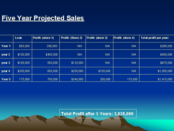 Five Year Projected Sales Loan Profit: (store 1) Profit: (Store 2) Profit: (store 3)