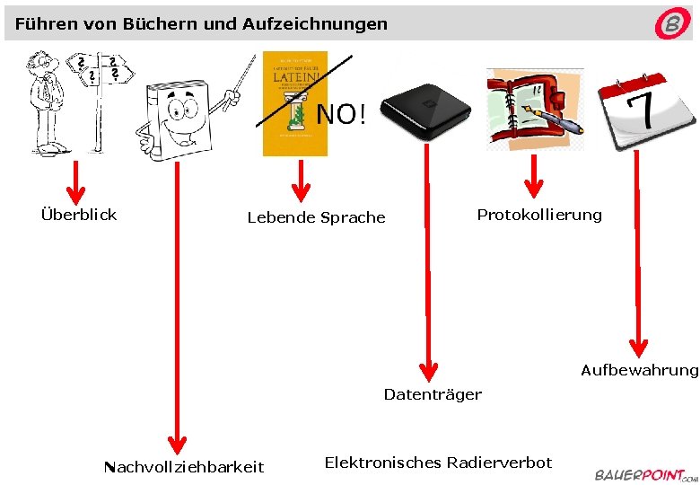 Führen von Büchern und Aufzeichnungen Überblick Lebende Sprache Protokollierung Aufbewahrung Datenträger Nachvollziehbarkeit Elektronisches Radierverbot