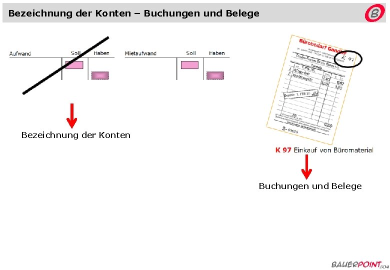 Bezeichnung der Konten – Buchungen und Belege Bezeichnung der Konten Buchungen und Belege 