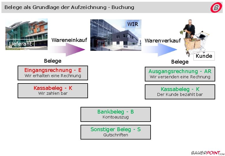 Belege als Grundlage der Aufzeichnung - Buchung WIR Lieferant Wareneinkauf Warenverkauf Kunde Belege Eingangsrechnung