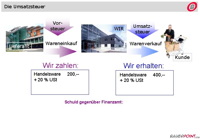 Die Umsatzsteuer Vorsteuer Lieferant WIR Wareneinkauf Umsatzsteuer Warenverkauf Kunde Wir zahlen: : Handelsware +