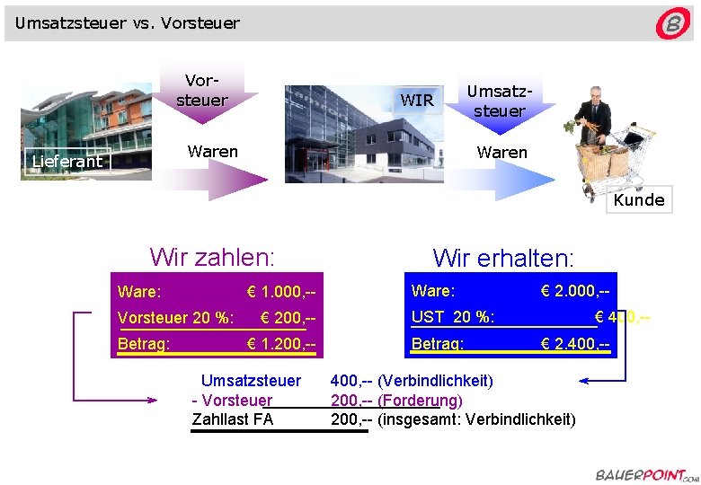 Umsatzsteuer vs. Vorsteuer WIR Waren Lieferant Umsatzsteuer Waren Kunde Wir zahlen: Ware: € 1.