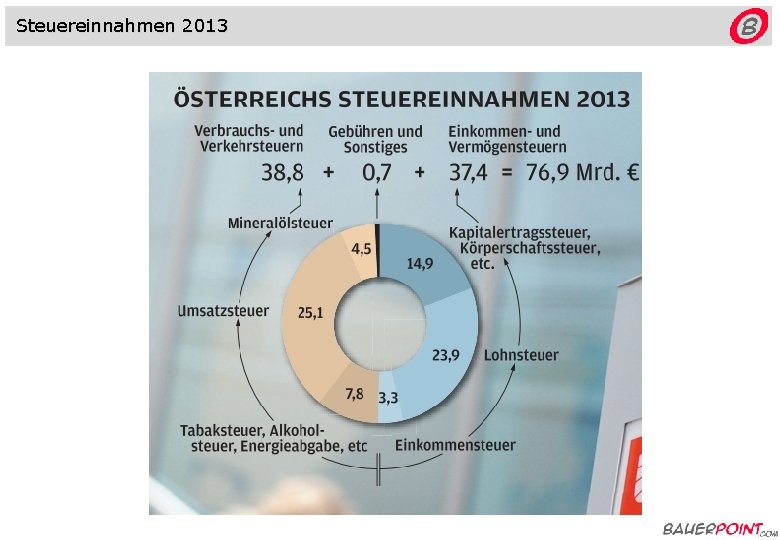 Steuereinnahmen 2013 