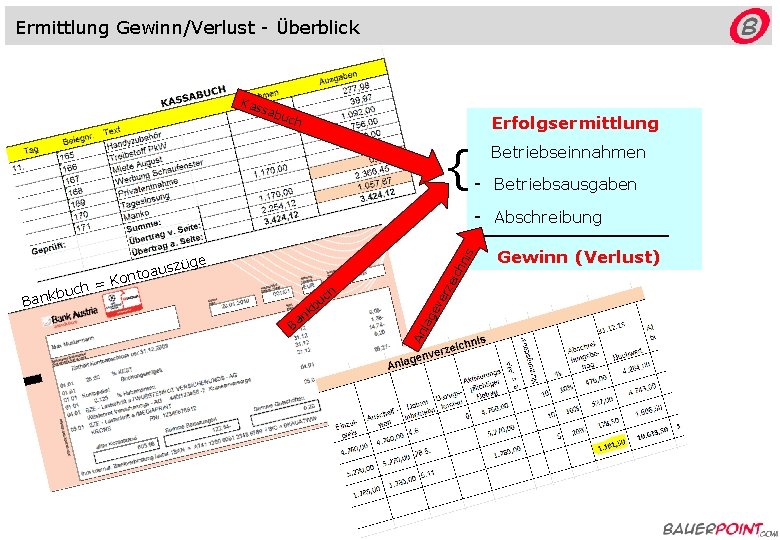 Ermittlung Gewinn/Verlust - Überblick Kas sab uch Erfolgsermittlung {- Betriebseinnahmen Betriebsausgaben - Abschreibung nis