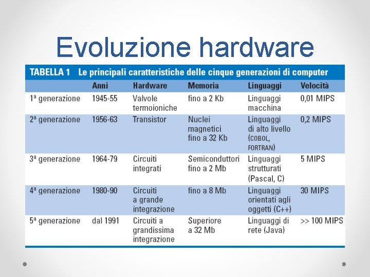 Evoluzione hardware 