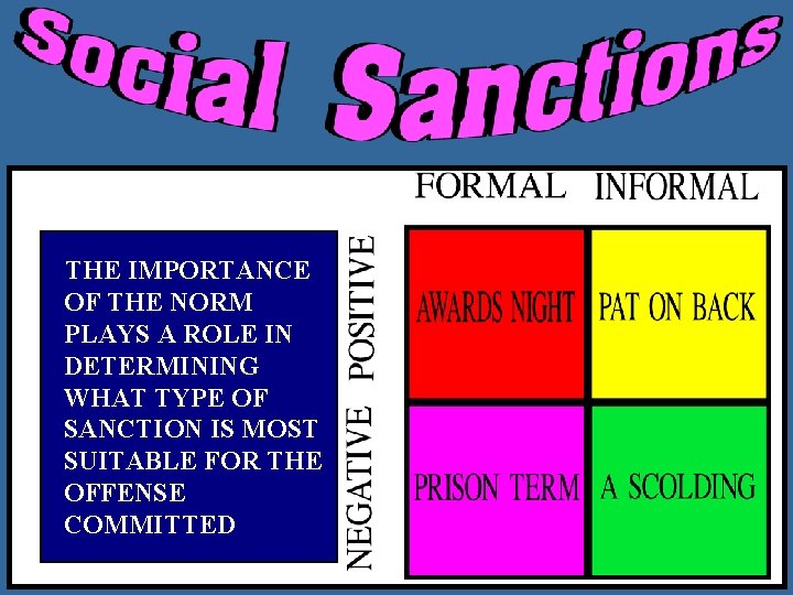 THE IMPORTANCE OF THE NORM PLAYS A ROLE IN DETERMINING WHAT TYPE OF SANCTION