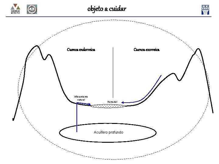 objeto a cuidar Cuenca endorreica Afloramiento natural Cuenca exorreica Humedal Acuífero profundo 