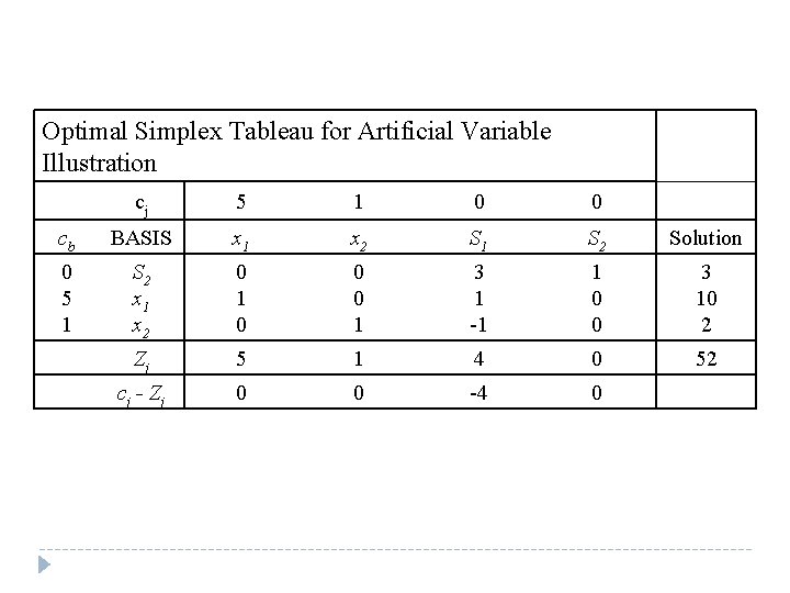 Optimal Simplex Tableau for Artificial Variable Illustration cj 5 1 0 0 cb BASIS Optimal Simplex Tableau for Artificial Variable Illustration cj 5 1 0 0 cb BASIS
