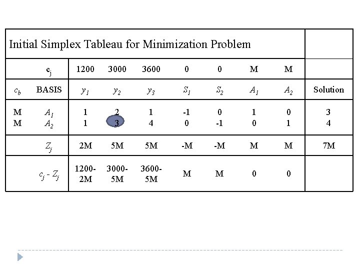 Initial Simplex Tableau for Minimization Problem cj 1200 3000 3600 0 0 M M Initial Simplex Tableau for Minimization Problem cj 1200 3000 3600 0 0 M M