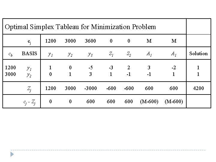 Optimal Simplex Tableau for Minimization Problem cj 1200 3000 3600 0 0 M M Optimal Simplex Tableau for Minimization Problem cj 1200 3000 3600 0 0 M M