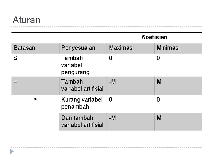 Aturan Koefisien Batasan Penyesuaian Maximasi Minimasi ≤ Tambah variabel pengurang 0 0 = Tambah Aturan Koefisien Batasan Penyesuaian Maximasi Minimasi ≤ Tambah variabel pengurang 0 0 = Tambah