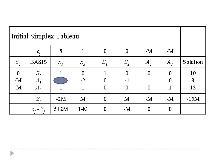 Initial Simplex Tableau cj 5 1 0 0 -M -M cb BASIS x 1 Initial Simplex Tableau cj 5 1 0 0 -M -M cb BASIS x 1