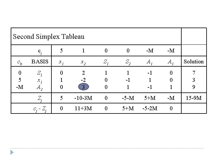 Second Simplex Tableau cj 5 1 0 0 -M -M cb BASIS x 1 Second Simplex Tableau cj 5 1 0 0 -M -M cb BASIS x 1
