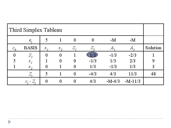 Third Simplex Tableau cj 5 1 0 0 -M -M cb BASIS x 1 Third Simplex Tableau cj 5 1 0 0 -M -M cb BASIS x 1