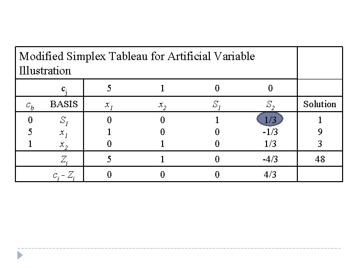 Modified Simplex Tableau for Artificial Variable Illustration cj 5 1 0 0 cb BASIS Modified Simplex Tableau for Artificial Variable Illustration cj 5 1 0 0 cb BASIS