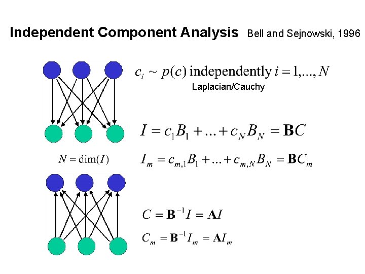 Independent Component Analysis Bell and Sejnowski, 1996 Laplacian/Cauchy 