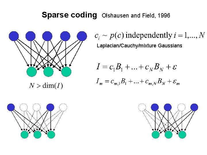 Sparse coding Olshausen and Field, 1996 Laplacian/Cauchy/mixture Gaussians 