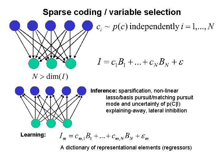 Sparse coding / variable selection Inference: sparsification, non-linear lasso/basis pursuit/matching pursuit mode and uncertainty