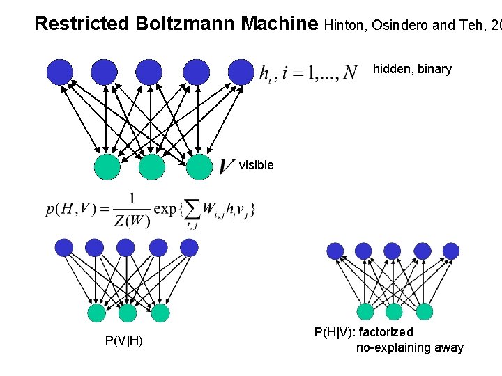 Restricted Boltzmann Machine Hinton, Osindero and Teh, 20 hidden, binary visible P(V|H) P(H|V): factorized