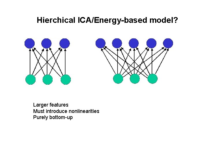Hierchical ICA/Energy-based model? Larger features Must introduce nonlinearities Purely bottom-up 