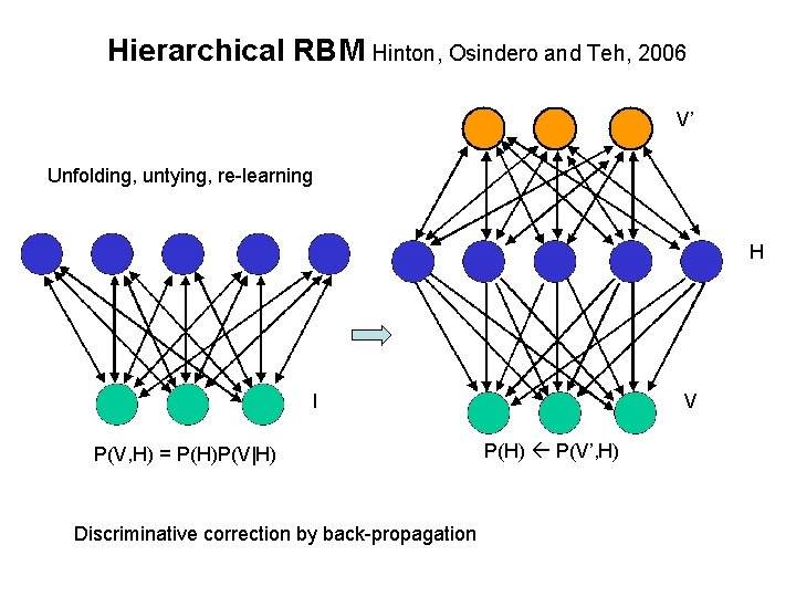 Hierarchical RBM Hinton, Osindero and Teh, 2006 V’ Unfolding, untying, re-learning H I P(V,