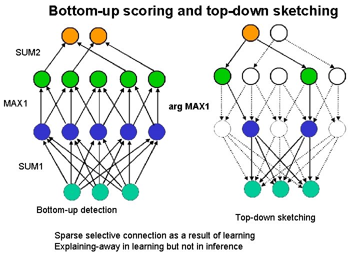 Bottom-up scoring and top-down sketching SUM 2 MAX 1 arg MAX 1 SUM 1