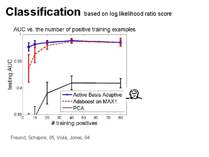 Classification based on log likelihood ratio score Freund, Schapire, 95; Viola, Jones, 04 