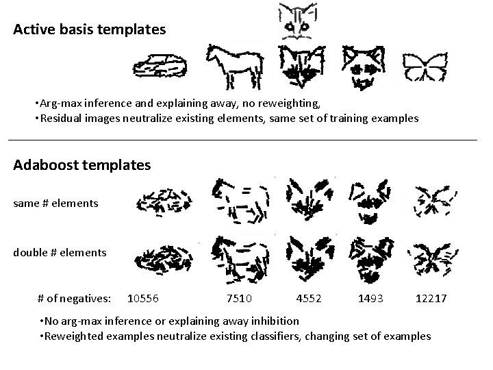 Active basis templates • Arg-max inference and explaining away, no reweighting, • Residual images