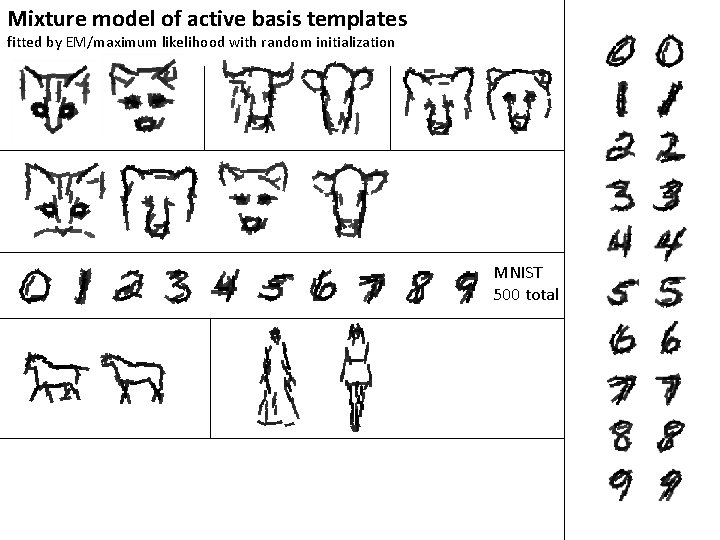 Mixture model of active basis templates fitted by EM/maximum likelihood with random initialization MNIST
