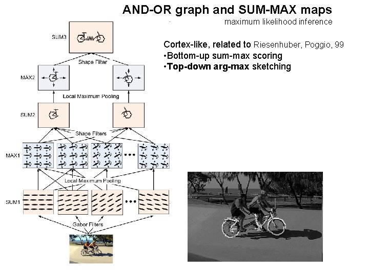 AND-OR graph and SUM-MAX maps maximum likelihood inference Cortex-like, related to Riesenhuber, Poggio, 99