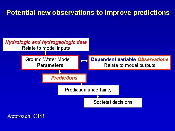 Potential new observations to improve predictions Hydrologic and hydrogeologic data Relate to model inputs