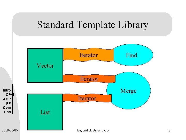 Standard Template Library Iterator Find Vector Iterator Intro GP AOP FP Com End 2000