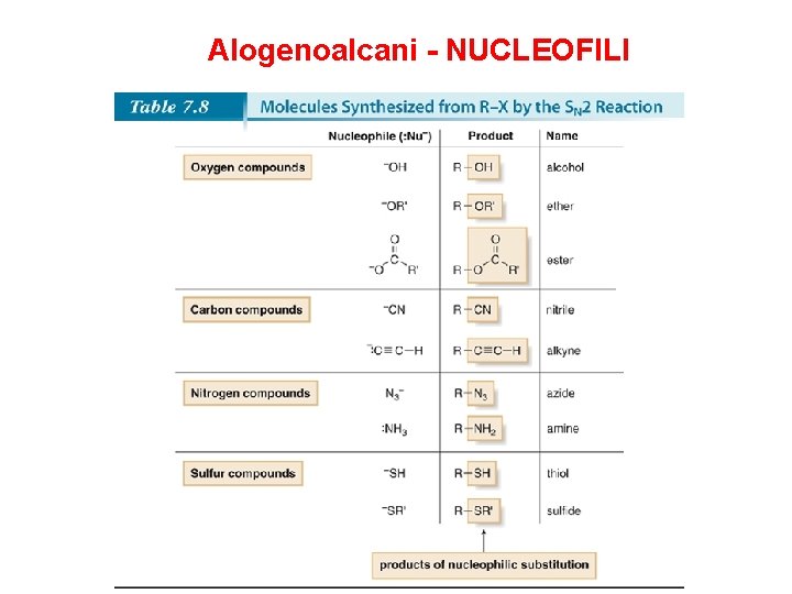 Alogenoalcani - NUCLEOFILI 