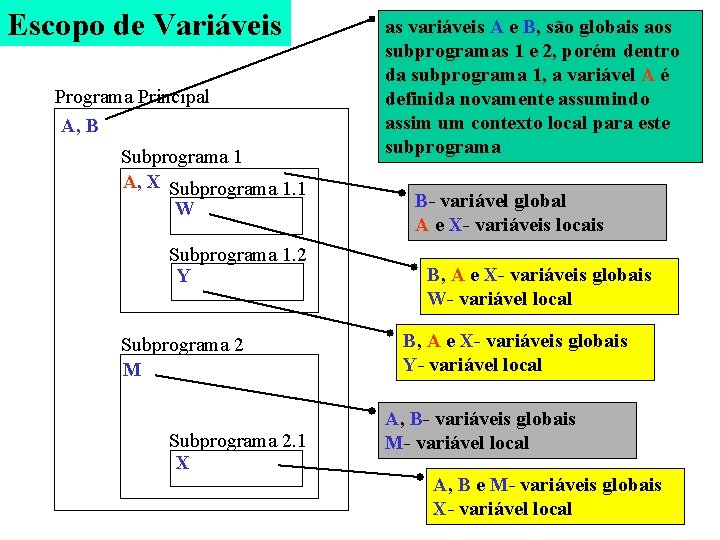 Escopo de Variáveis Programa Principal A, B Subprograma 1 A, X Subprograma 1. 1