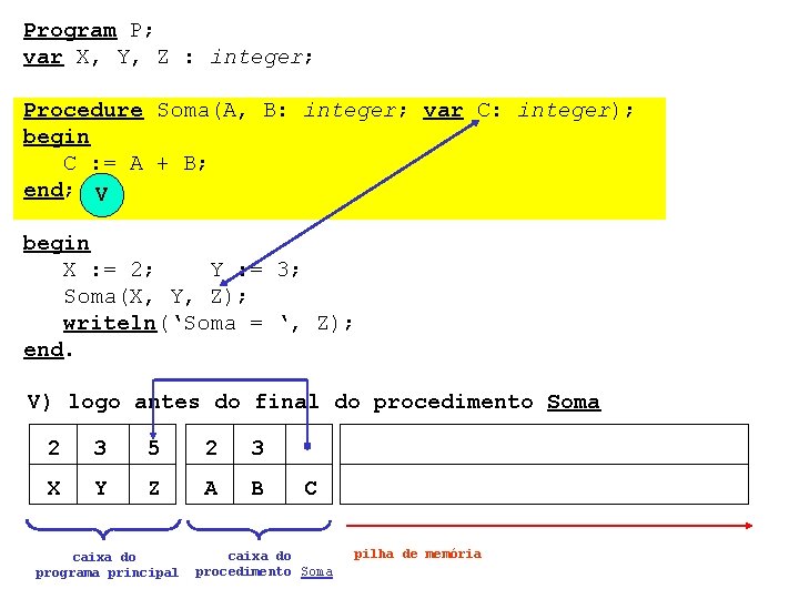Program P; var X, Y, Z : integer; Procedure Soma(A, B: integer; var C: