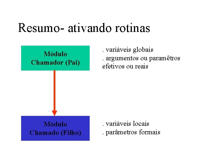 Resumo- ativando rotinas Módulo Chamador (Pai) . variáveis globais. argumentos ou paramêtros efetivos ou