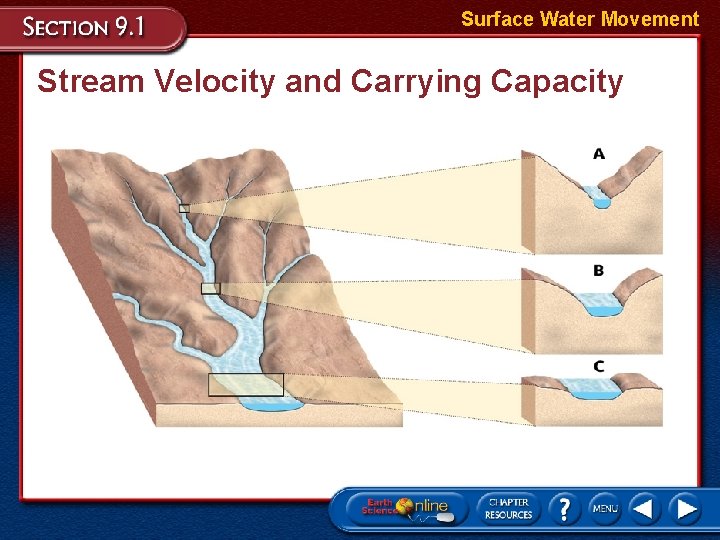 Surface Water Movement Stream Velocity and Carrying Capacity 