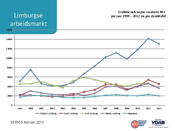 Evolutie ontvangen vacatures NEC per jaar 1999 – 2012 en per streektafel Limburgse arbeidsmarkt