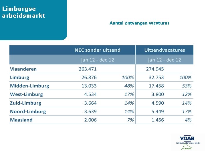 Limburgse arbeidsmarkt Aantal ontvangen vacatures 